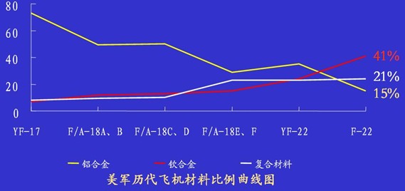 美國第四代戰斗機F22的用鈦量 美國第四代戰斗機F22的用鈦量