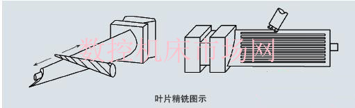 大型鈦合金風扇葉片型面數(shù)控加工技術(shù)的發(fā)展應(yīng)用 大型鈦合金風扇葉片型面數(shù)控加工技術(shù)的發(fā)展應(yīng)用