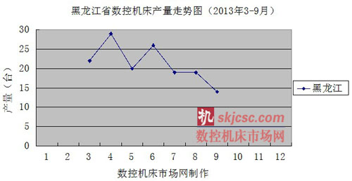 黑龍江省數(shù)控機(jī)床產(chǎn)量走勢(shì)圖（2013年3-9月）