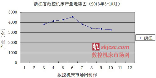 浙江省數(shù)控機(jī)床產(chǎn)量走勢(shì)圖(2013年3-10月) 浙江省數(shù)控機(jī)床產(chǎn)量走勢(shì)圖(2013年3-10月)