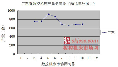 廣東省數控機床產量走勢圖（2013年3-10月）