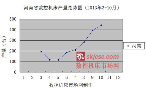 河南省數(shù)控機(jī)床產(chǎn)量走勢(shì)圖（2013年3-10月）