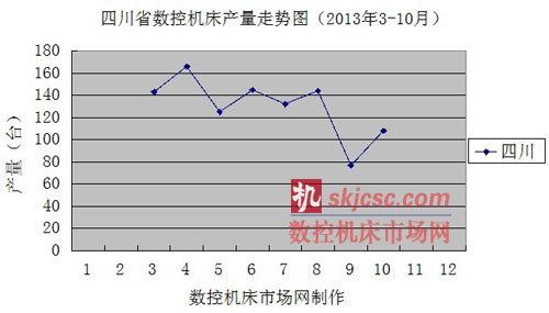 四川省數(shù)控機(jī)床產(chǎn)量走勢圖（2013年3-10月）