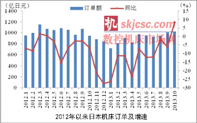 2013年10月日本機(jī)床訂單同環(huán)比均現(xiàn)增長