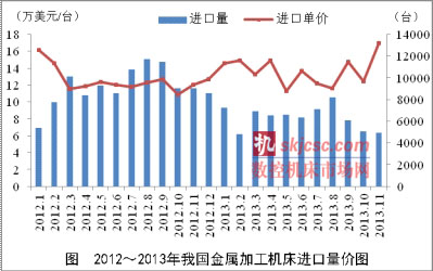 2012年-2013年我國金屬加工機床進口量價圖