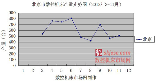 北京市數(shù)控機床產(chǎn)量走勢圖（2013年3-11月）