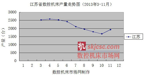 江蘇省數(shù)控機床產(chǎn)量走勢圖(2013年3-11月) 江蘇省數(shù)控機床產(chǎn)量走勢圖(2013年3-11月)