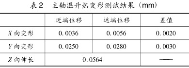 表 2 主軸溫升熱變形測(cè)試結(jié)果 (mm) 表 2 主軸溫升熱變形測(cè)試結(jié)果 (mm)
