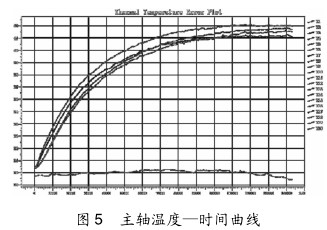 圖 5 主軸溫度—時(shí)間曲線 圖 5 主軸溫度—時(shí)間曲線