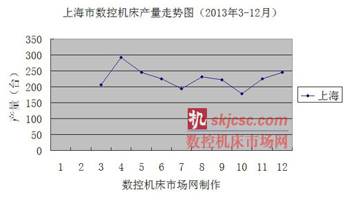 上海市數(shù)控機(jī)床產(chǎn)量走勢圖(2013年3-12月) 上海市數(shù)控機(jī)床產(chǎn)量走勢圖(2013年3-12月)