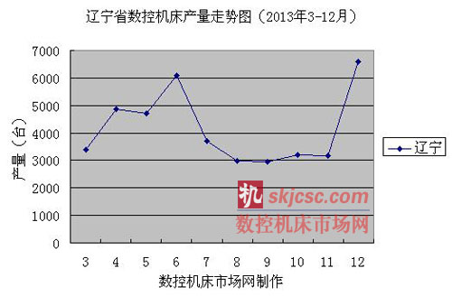 遼寧省數(shù)控機(jī)床產(chǎn)量走勢圖(2013年3-12月) 遼寧省數(shù)控機(jī)床產(chǎn)量走勢圖(2013年3-12月)