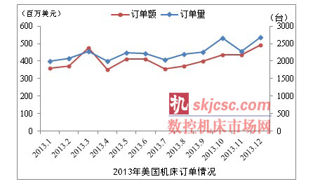 2013年美國機床訂單同比下降5.1%