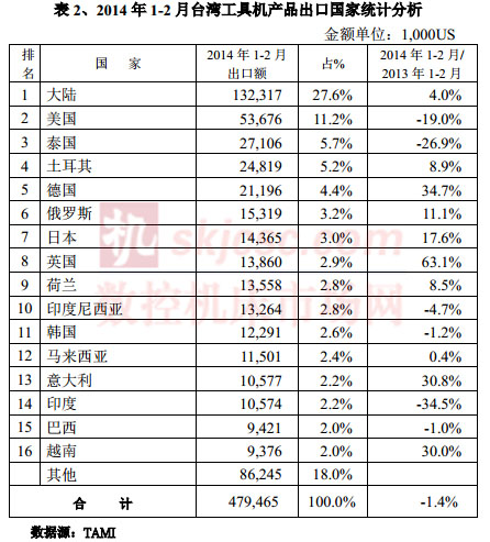 2014年1-2月臺(tái)灣工具機(jī)產(chǎn)品出口國家統(tǒng)計(jì)分析