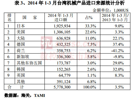 2014年1-3月臺(tái)灣機(jī)械產(chǎn)品進(jìn)口來源統(tǒng)計(jì)分析