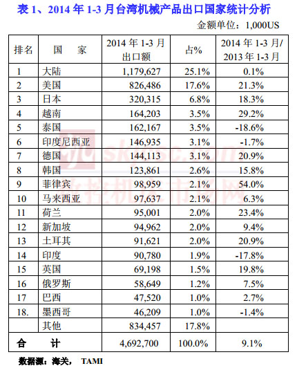 2014年1-3月臺(tái)灣機(jī)械產(chǎn)品出口國家統(tǒng)計(jì)分析