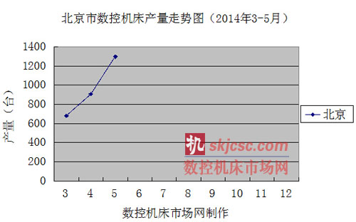北京市數(shù)控機床產(chǎn)量走勢圖（2014年3-5月）