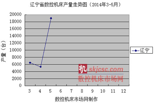 遼寧省數(shù)控機床產(chǎn)量走勢圖（2014年3-5月）