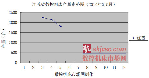 江蘇省數(shù)控機(jī)床產(chǎn)量走勢圖（2014年3-5月）