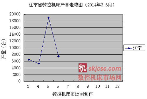 遼寧省數(shù)控機(jī)床產(chǎn)量走勢(shì)圖（2013年3-6月）