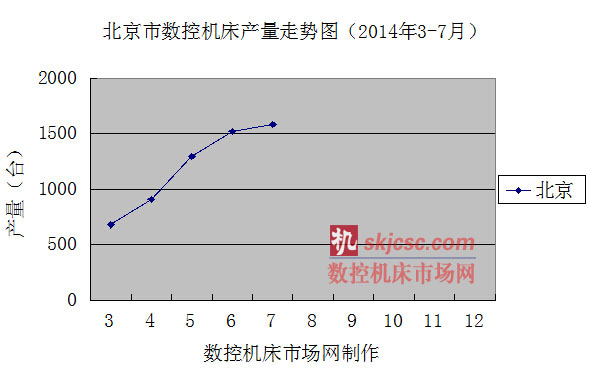 北京市數(shù)控機(jī)床產(chǎn)量走勢圖(2014年3-7月) 北京市數(shù)控機(jī)床產(chǎn)量走勢圖(2014年3-7月)