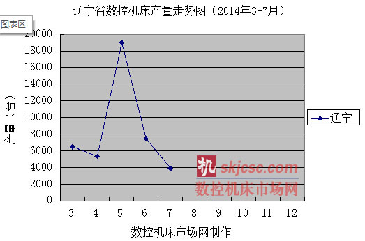 遼寧省數(shù)控機床產(chǎn)量走勢圖（2014年3-7月）