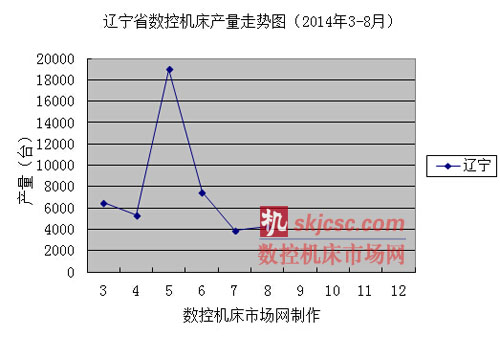 遼寧省數(shù)控機床產(chǎn)量走勢圖（2014年3-8月）
