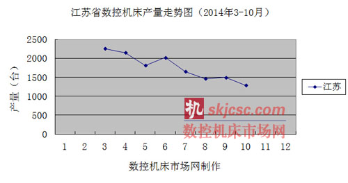 江蘇省數(shù)控機(jī)床產(chǎn)量走勢(shì)圖(2014年3-10月) 江蘇省數(shù)控機(jī)床產(chǎn)量走勢(shì)圖(2014年3-10月)