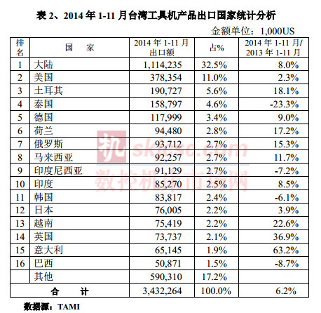 2014年1-11月臺灣工具機產品出口國家統計分析