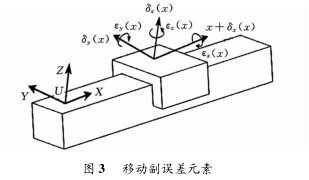 圖 3 移動副誤差元素 圖 3 移動副誤差元素
