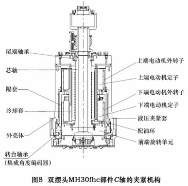 圖 8 為我公司“十一五” 重大專(zhuān)項(xiàng) AC 軸雙擺角 數(shù)控萬(wàn)能銑頭項(xiàng)目樣機(jī) MH30fhc 的 C軸回轉(zhuǎn)機(jī)構(gòu)。回轉(zhuǎn)單元主要采用力矩電動(dòng)機(jī)串聯(lián)式驅(qū)動(dòng)結(jié)構(gòu)。其夾緊定位機(jī)構(gòu)采用的是液壓夾緊套的定位夾緊方式,夾緊套的筒壁直接作用于 隔套的外圓周,較直接作用于外轉(zhuǎn)子表面具有更大的作用面積,獲得了理想的夾緊扭矩。將驅(qū)動(dòng)系統(tǒng)和夾緊系統(tǒng)較好地融合在了一起。此外,液壓夾緊套直接作用于隔套的外圓周 ,而不是作用于力矩電動(dòng)機(jī)的外轉(zhuǎn)子,也降低了電動(dòng)機(jī)損壞的風(fēng)險(xiǎn)。 圖 8 為我公司“十一五” 重大專(zhuān)項(xiàng) AC 軸雙擺角 數(shù)控萬(wàn)能銑頭項(xiàng)目樣機(jī) MH30fhc 的 C軸回轉(zhuǎn)機(jī)構(gòu)。回轉(zhuǎn)單元主要采用力矩電動(dòng)機(jī)串聯(lián)式驅(qū)動(dòng)結(jié)構(gòu)。其夾緊定位機(jī)構(gòu)采用的是液壓夾緊套的定位夾緊方式,夾緊套的筒壁直接作用于 隔套的外圓周,較直接作用于外轉(zhuǎn)子表面具有更大的作用面積,獲得了理想的夾緊扭矩。將驅(qū)動(dòng)系統(tǒng)和夾緊系統(tǒng)較好地融合在了一起。此外,液壓夾緊套直接作用于隔套的外圓周 ,而不是作用于力矩電動(dòng)機(jī)的外轉(zhuǎn)子,也降低了電動(dòng)機(jī)損壞的風(fēng)險(xiǎn)。