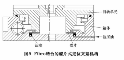 圖 5 為 Fi-bro 公司轉(zhuǎn)臺(tái)的定位夾緊機(jī)構(gòu)。其主要原理是通過(guò)活塞對(duì)安裝于回轉(zhuǎn)軸旋轉(zhuǎn)單元的彈簧碟片施加一定的軸向力,使彈簧 碟片與固定環(huán)型面的端面貼合產(chǎn)生摩擦力,從而達(dá)到回轉(zhuǎn)軸定位夾緊的目的。碟片式定位夾緊機(jī)構(gòu)可以通過(guò)增加活塞內(nèi)介質(zhì)的壓力以及彈簧碟片的作用面積,來(lái)提高機(jī)構(gòu)的夾緊扭 矩。但受空間結(jié)構(gòu)的限制,碟片的作用面積一般較小,因此,夾緊扭矩受到了限制,目前只在回轉(zhuǎn)扭矩小的轉(zhuǎn)臺(tái)和銑頭上得到了應(yīng)用。 圖 5 為 Fi-bro 公司轉(zhuǎn)臺(tái)的定位夾緊機(jī)構(gòu)。其主要原理是通過(guò)活塞對(duì)安裝于回轉(zhuǎn)軸旋轉(zhuǎn)單元的彈簧碟片施加一定的軸向力,使彈簧 碟片與固定環(huán)型面的端面貼合產(chǎn)生摩擦力,從而達(dá)到回轉(zhuǎn)軸定位夾緊的目的。碟片式定位夾緊機(jī)構(gòu)可以通過(guò)增加活塞內(nèi)介質(zhì)的壓力以及彈簧碟片的作用面積,來(lái)提高機(jī)構(gòu)的夾緊扭 矩。但受空間結(jié)構(gòu)的限制,碟片的作用面積一般較小,因此,夾緊扭矩受到了限制,目前只在回轉(zhuǎn)扭矩小的轉(zhuǎn)臺(tái)和銑頭上得到了應(yīng)用。