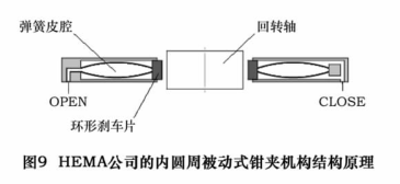 圖 9 為 HEMA 公司的內(nèi)圓周被動(dòng)式氣壓抱閘的原理,OPEN 口通入空氣時(shí),彈簧皮腔彎曲弓起,并連帶引起環(huán)形剎車(chē)片與回轉(zhuǎn)軸的分離,回轉(zhuǎn)軸得到釋放,當(dāng)壓縮彈簧的空 氣由 OPEN 口排放或皮腔外部腔體由CLOSE 口充氣增壓時(shí),皮腔得到放松并伸展,從而環(huán)形剎車(chē)片夾緊回轉(zhuǎn)軸。氣動(dòng)抱閘雖然在大夾緊扭矩的獲得上效果不如液壓夾緊套,但其具 有反應(yīng)速度快、安裝簡(jiǎn)單和清潔度高的優(yōu)點(diǎn),尤其值得一提的是,此類(lèi)氣動(dòng)抱閘本身還具有安全夾緊的功能,當(dāng)系統(tǒng)掉電時(shí),氣源消失,彈簧會(huì)恢復(fù)形變,抱閘自動(dòng)夾緊回轉(zhuǎn)軸, 能夠有效防止系統(tǒng)失去動(dòng)力后回轉(zhuǎn)軸由于自身重力或磁力作用產(chǎn)生難以預(yù)料的動(dòng)作造成刀具或工件的損壞。 圖 9 為 HEMA 公司的內(nèi)圓周被動(dòng)式氣壓抱閘的原理,OPEN 口通入空氣時(shí),彈簧皮腔彎曲弓起,并連帶引起環(huán)形剎車(chē)片與回轉(zhuǎn)軸的分離,回轉(zhuǎn)軸得到釋放,當(dāng)壓縮彈簧的空 氣由 OPEN 口排放或皮腔外部腔體由CLOSE 口充氣增壓時(shí),皮腔得到放松并伸展,從而環(huán)形剎車(chē)片夾緊回轉(zhuǎn)軸。氣動(dòng)抱閘雖然在大夾緊扭矩的獲得上效果不如液壓夾緊套,但其具 有反應(yīng)速度快、安裝簡(jiǎn)單和清潔度高的優(yōu)點(diǎn),尤其值得一提的是,此類(lèi)氣動(dòng)抱閘本身還具有安全夾緊的功能,當(dāng)系統(tǒng)掉電時(shí),氣源消失,彈簧會(huì)恢復(fù)形變,抱閘自動(dòng)夾緊回轉(zhuǎn)軸, 能夠有效防止系統(tǒng)失去動(dòng)力后回轉(zhuǎn)軸由于自身重力或磁力作用產(chǎn)生難以預(yù)料的動(dòng)作造成刀具或工件的損壞。