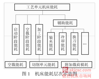 圖1 機床能耗層次示意圖 圖1 機床能耗層次示意圖
