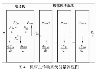 圖4 機床主傳動系統能量流程圖 圖4 機床主傳動系統能量流程圖