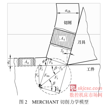 圖2 MERCHANT 切削力學模型 圖2 MERCHANT 切削力學模型