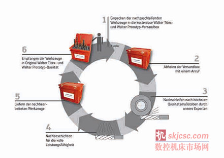 圖注：瓦爾特翻新服務中心：六部簡單的步驟，使刀具翻新后恢復如新。