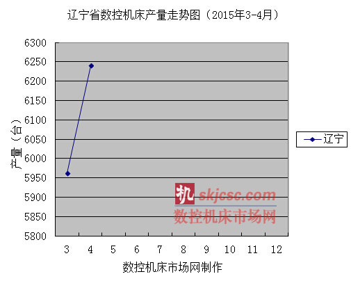 遼寧省數(shù)控機(jī)床產(chǎn)量走勢圖(2015年3-4月) 遼寧省數(shù)控機(jī)床產(chǎn)量走勢圖(2015年3-4月)