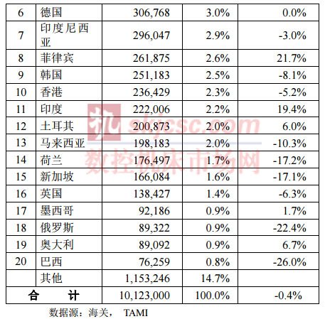 2015年1-6月臺(tái)灣機(jī)械產(chǎn)品出口國家統(tǒng)計(jì)分析