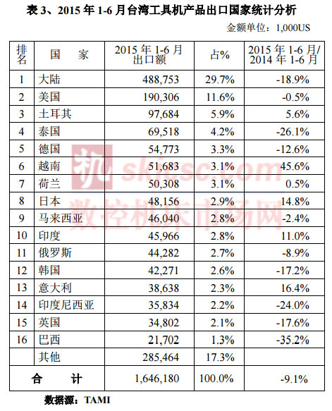 2015年1-6月臺(tái)灣工具機(jī)產(chǎn)品出口國家統(tǒng)計(jì)分析