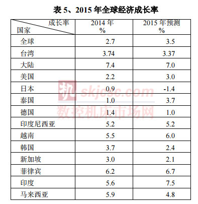 2015年全球經(jīng)濟(jì)成長率