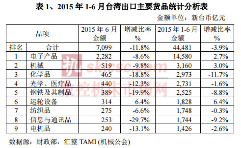 2015年1-6月臺(tái)灣出口主要貨品統(tǒng)計(jì)分析