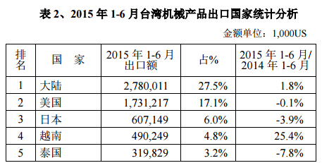 2015年1-6月臺(tái)灣機(jī)械產(chǎn)品出口國家統(tǒng)計(jì)分析