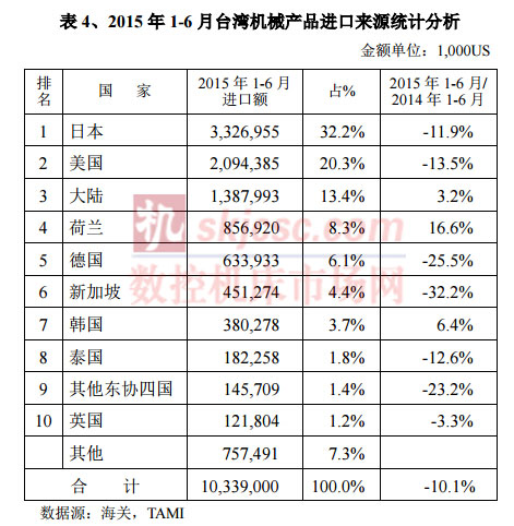 2015年1-6月臺(tái)灣機(jī)械產(chǎn)品進(jìn)口來源統(tǒng)計(jì)分析