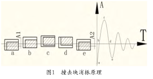 圖1 撞擊塊消振原理 圖1 撞擊塊消振原理