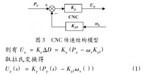 圖 3 CNC 傳遞結構模型 圖 3 CNC 傳遞結構模型