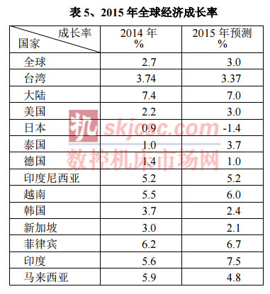2015年全球經(jīng)濟增長率 2015年全球經(jīng)濟增長率