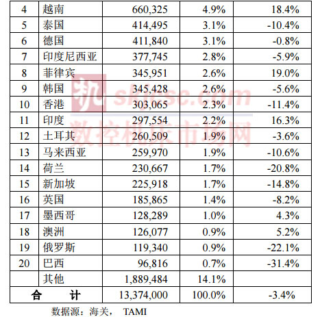 2015年1-8月臺灣機械產(chǎn)品出口國家統(tǒng)計分析
