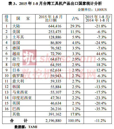 2015年1-8月臺灣工具機產(chǎn)品出口國家統(tǒng)計分析