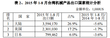2015年1-8月臺灣機械產(chǎn)品出口國家統(tǒng)計分析