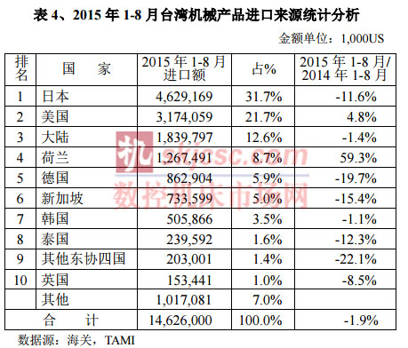 2015年1-8月臺灣機械產(chǎn)品進口來源統(tǒng)計分析
